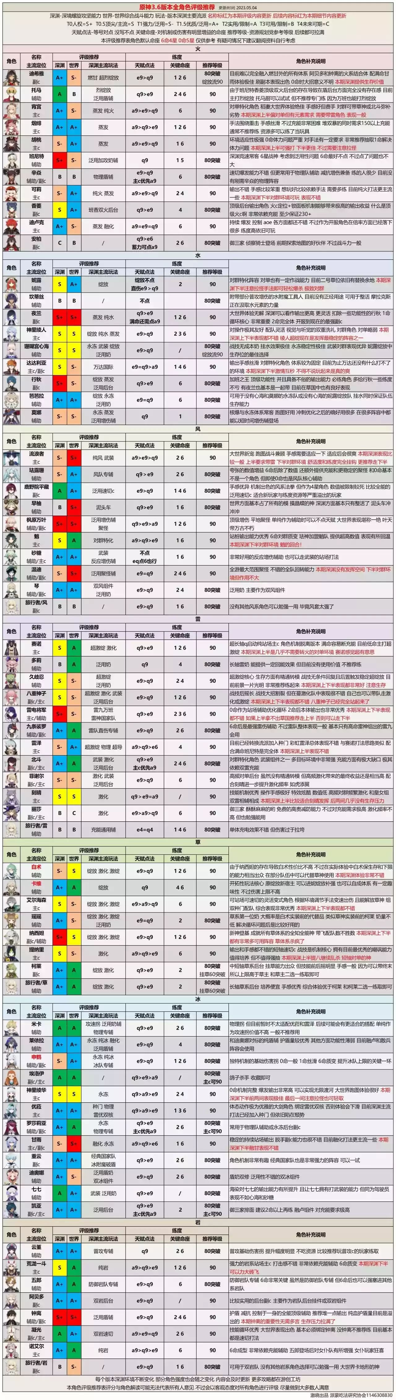 原神-3.6版本全角色配隊配裝