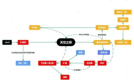 墮落之主-通關流程線路